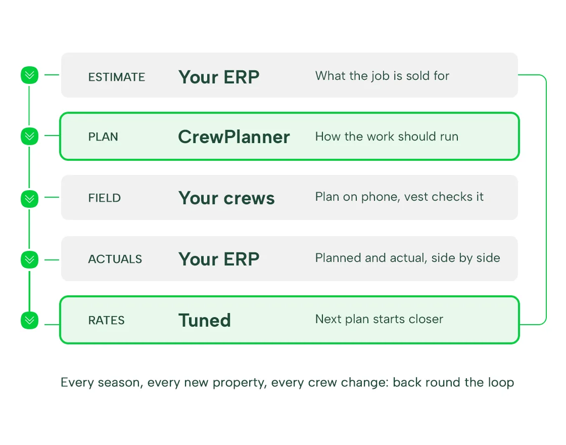 The production loop: the estimate in your ERP, the plan in CrewPlanner, your crews in the field, planned and actual hours in your ERP, and production rates tuned for the next plan