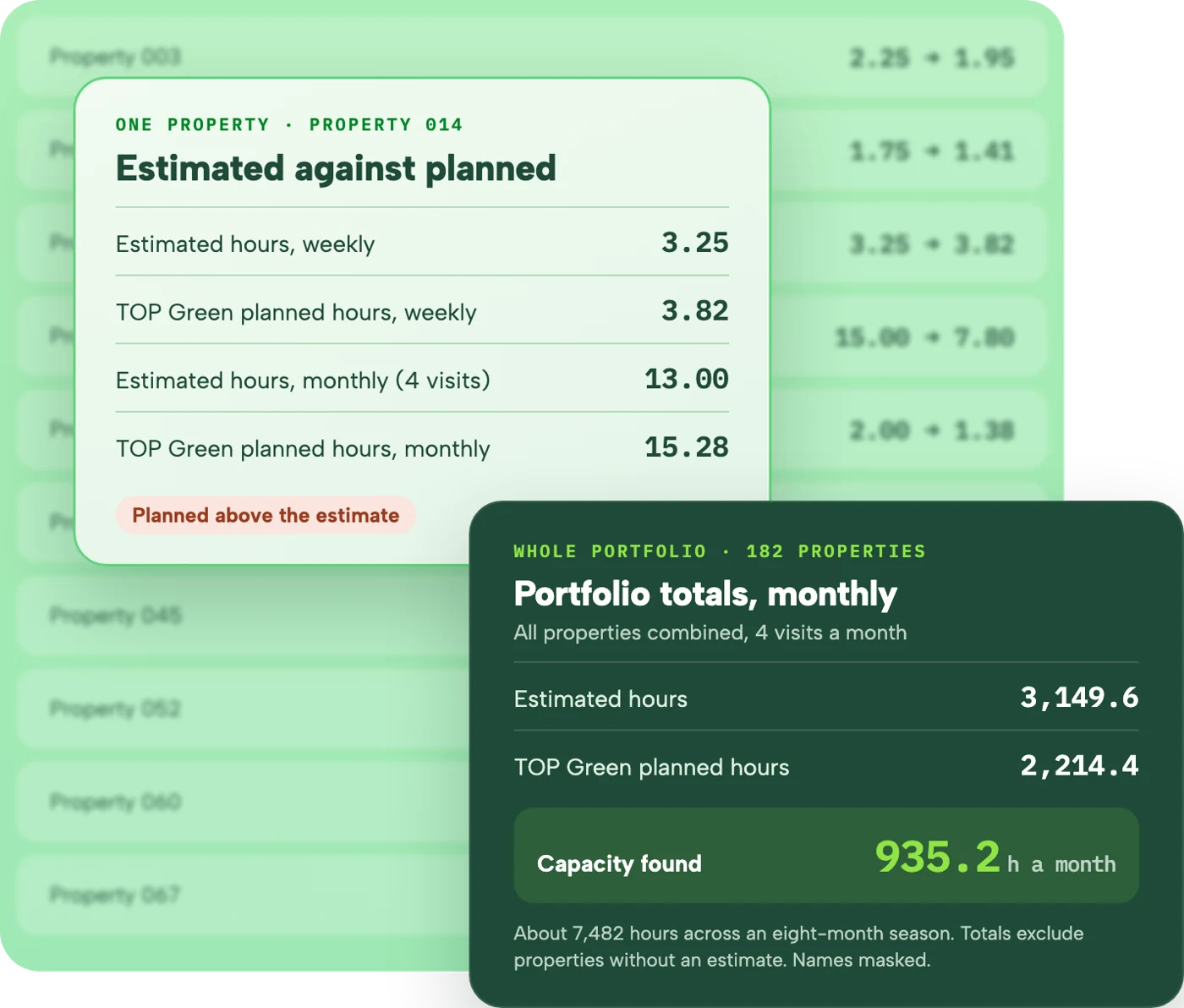 A portfolio report: one property's estimated hours against TOP Green planned hours, and separate totals for the whole portfolio of 182 properties, showing 935.2 hours a month of capacity found