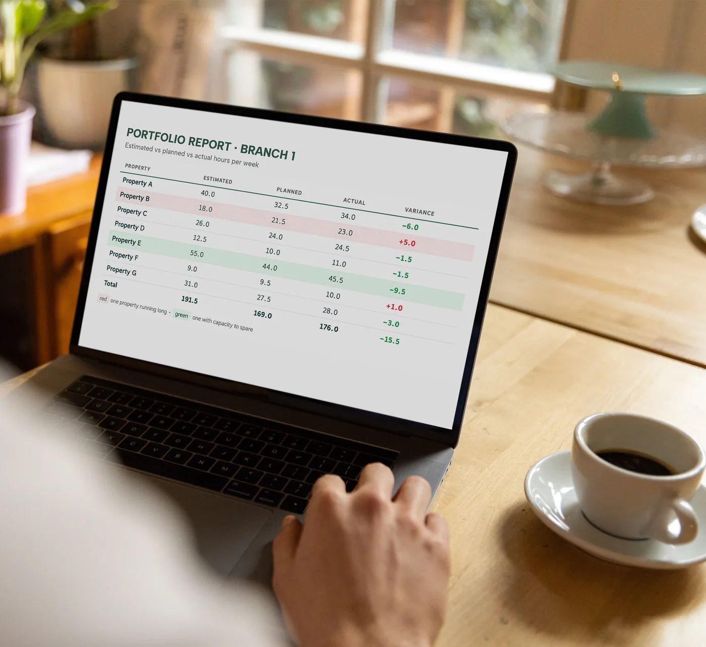 An owner at a desk with coffee, reading a portfolio report on a laptop: estimated, planned and actual hours for each property, with variance, one property running long and one with capacity to spare